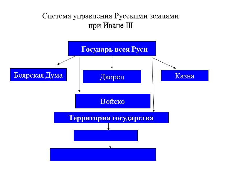 Система управления Русскими землями  при Иване III Государь всея Руси Боярская Дума Дворец